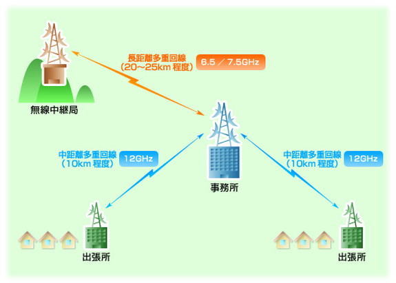 大規模災害時の最低限の通信を確保し、孤立化を防止するための簡易な多重無線装置です。